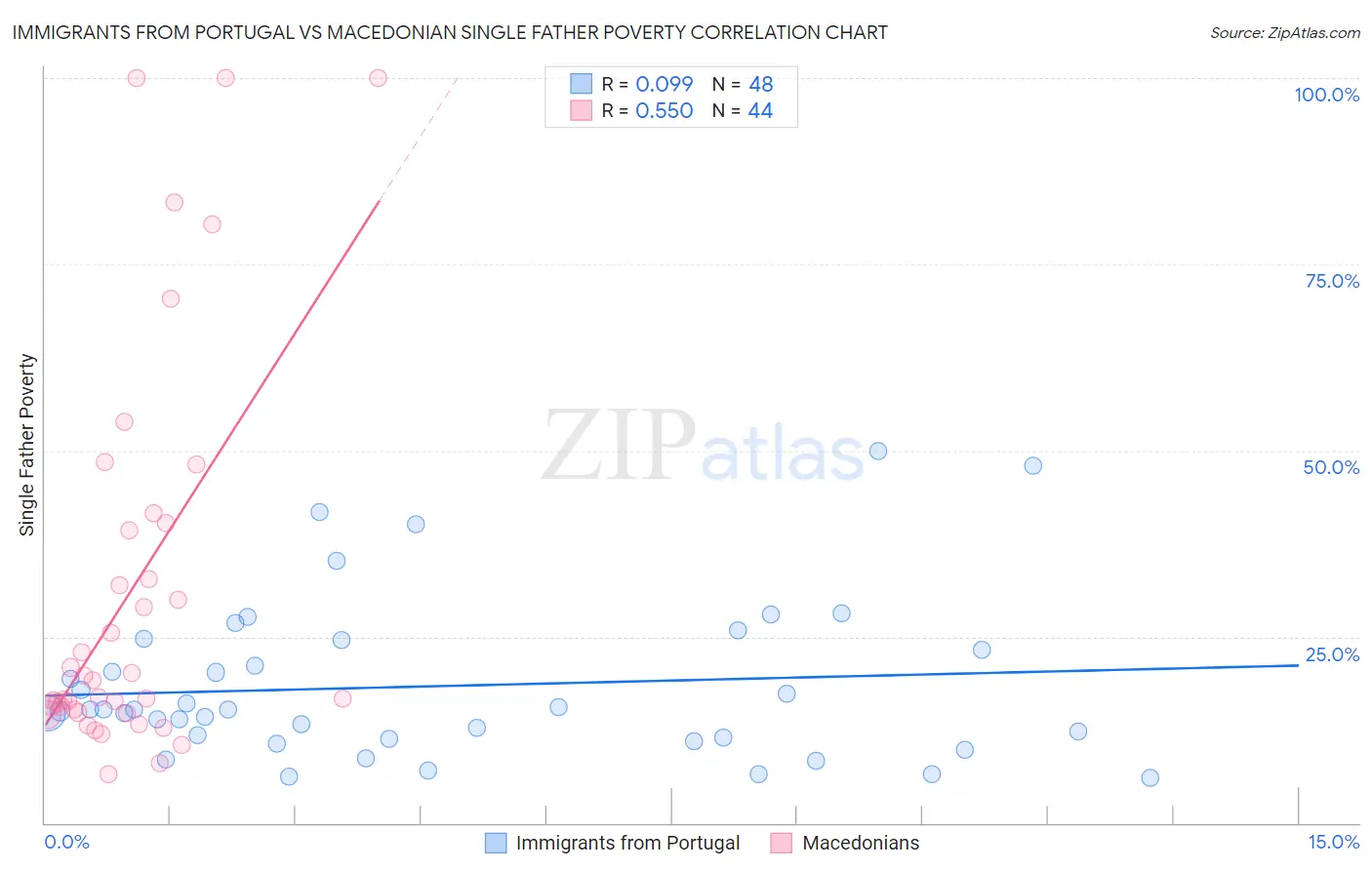 Immigrants from Portugal vs Macedonian Single Father Poverty