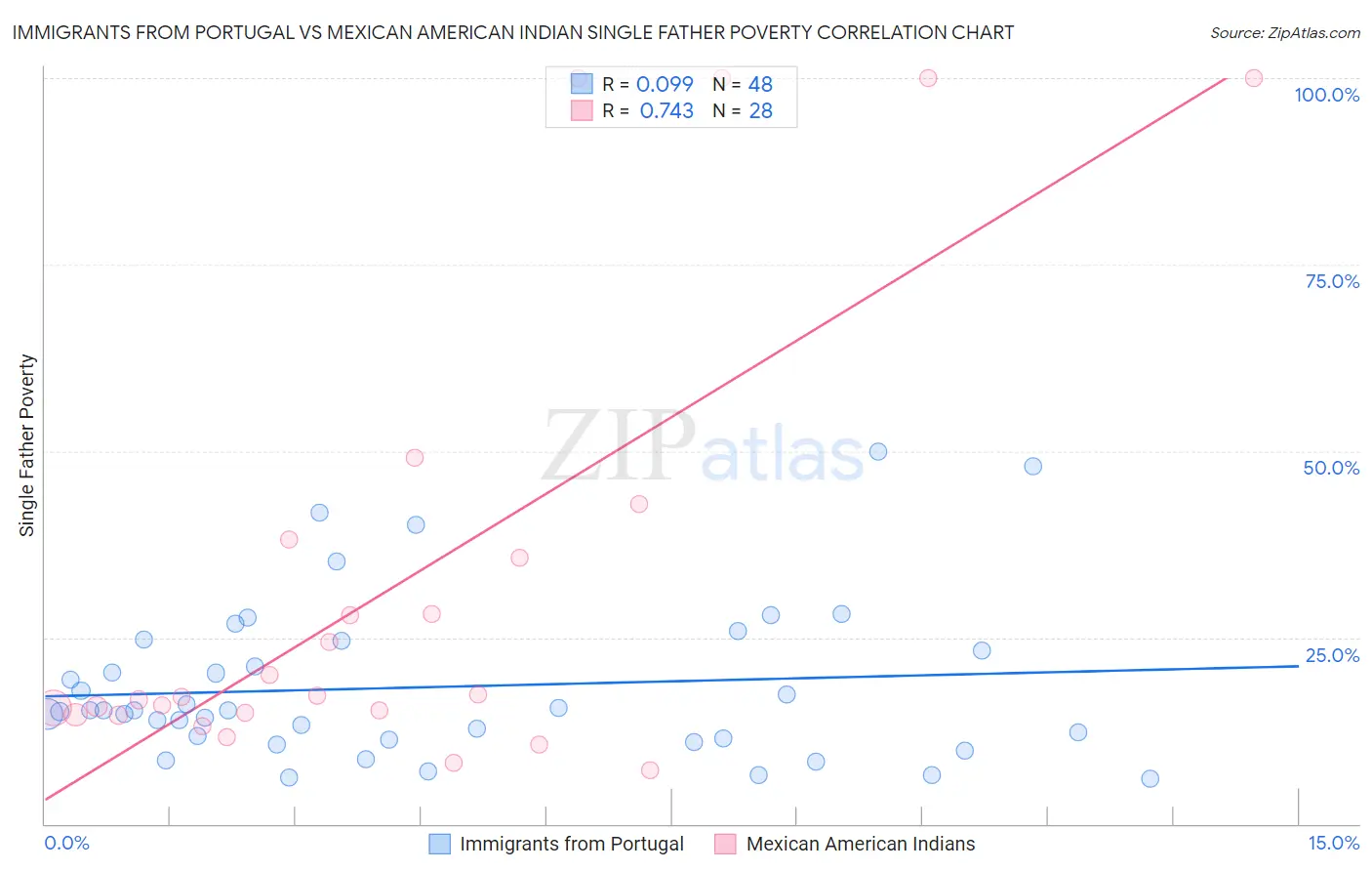 Immigrants from Portugal vs Mexican American Indian Single Father Poverty