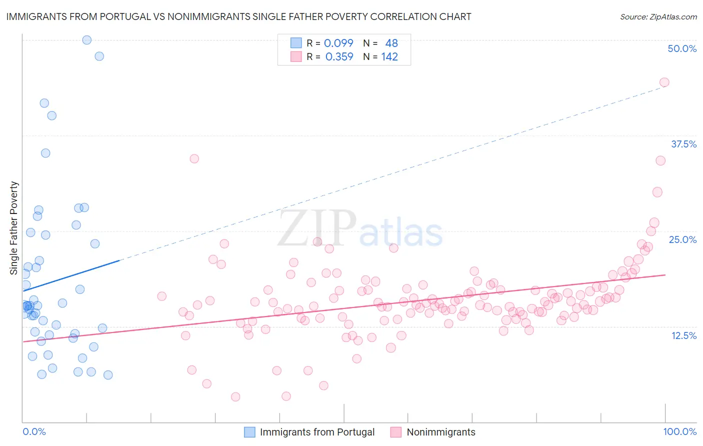 Immigrants from Portugal vs Nonimmigrants Single Father Poverty