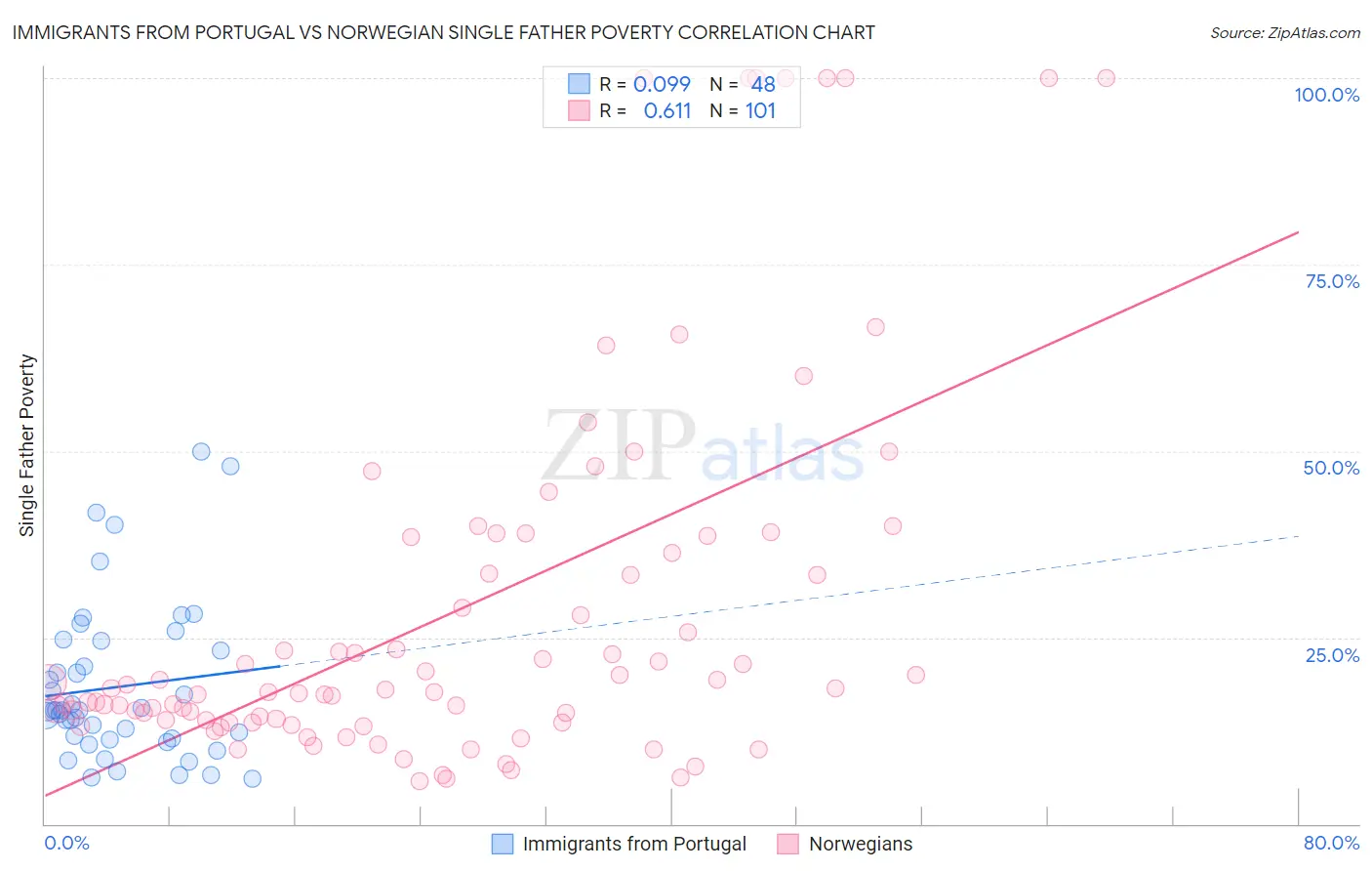 Immigrants from Portugal vs Norwegian Single Father Poverty