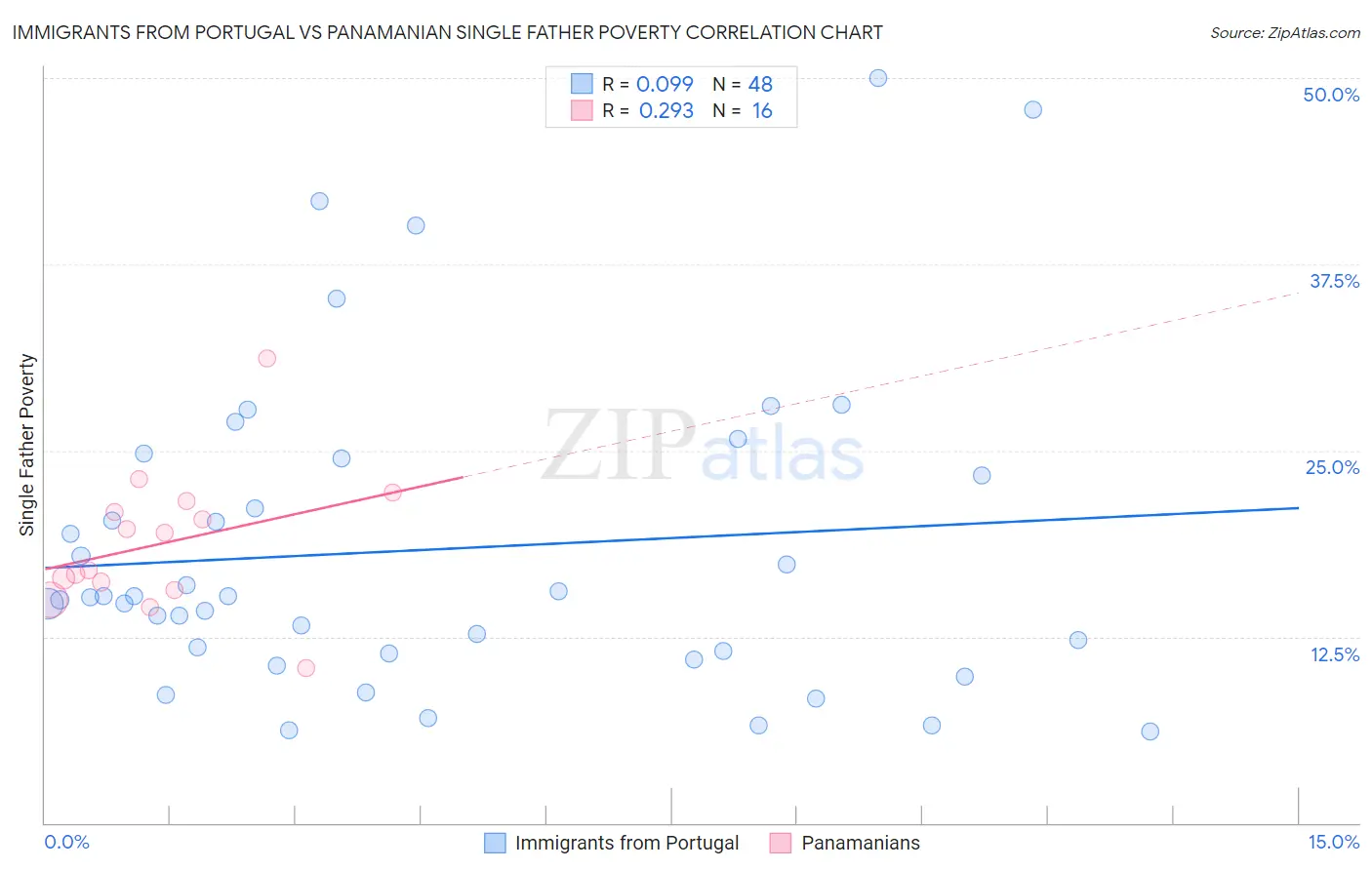 Immigrants from Portugal vs Panamanian Single Father Poverty