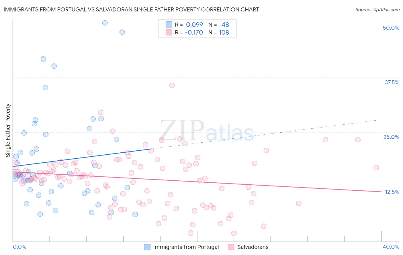 Immigrants from Portugal vs Salvadoran Single Father Poverty