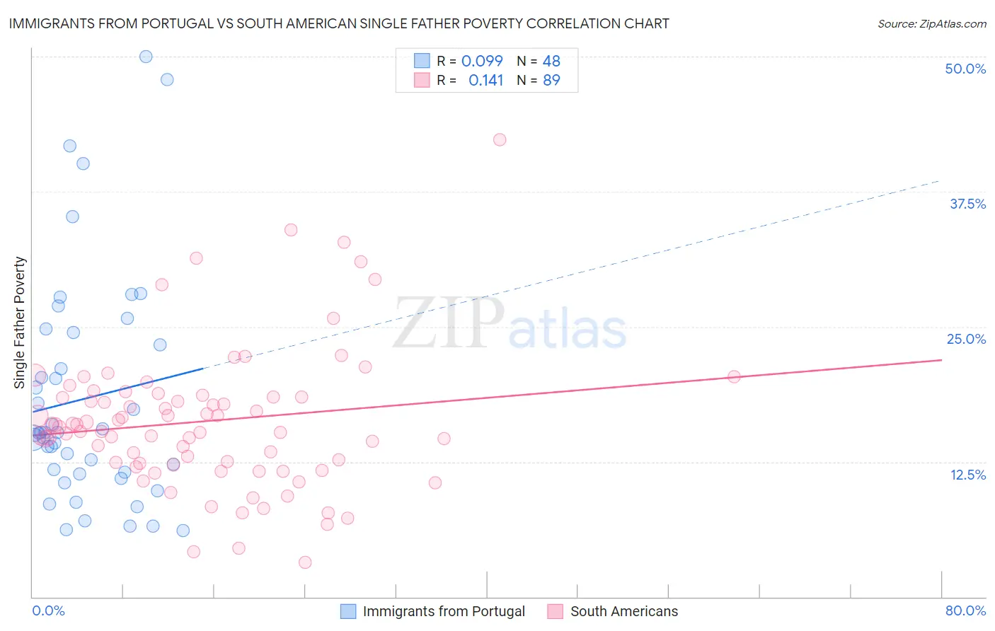 Immigrants from Portugal vs South American Single Father Poverty