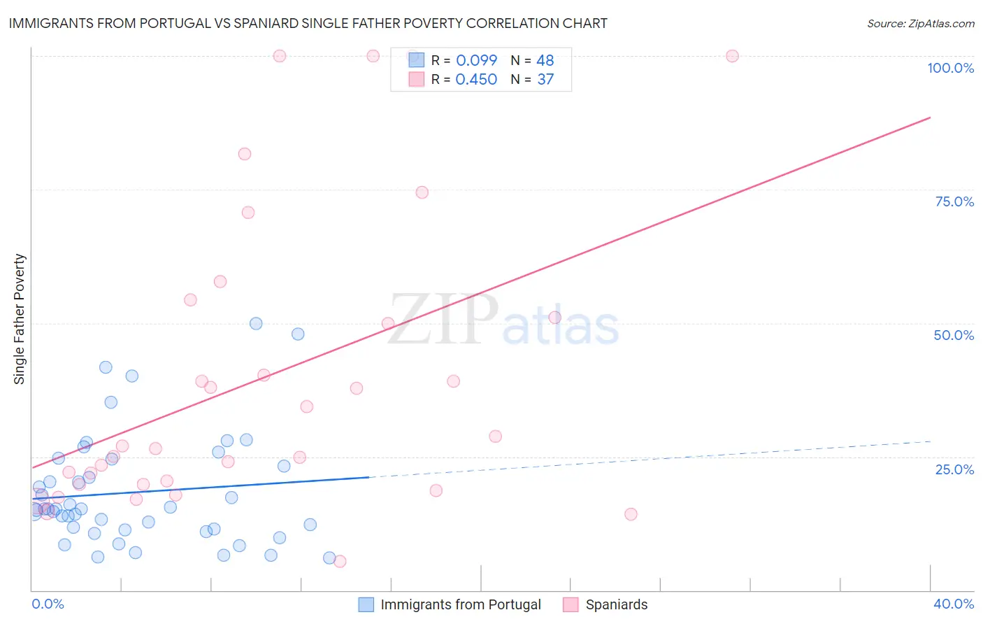 Immigrants from Portugal vs Spaniard Single Father Poverty