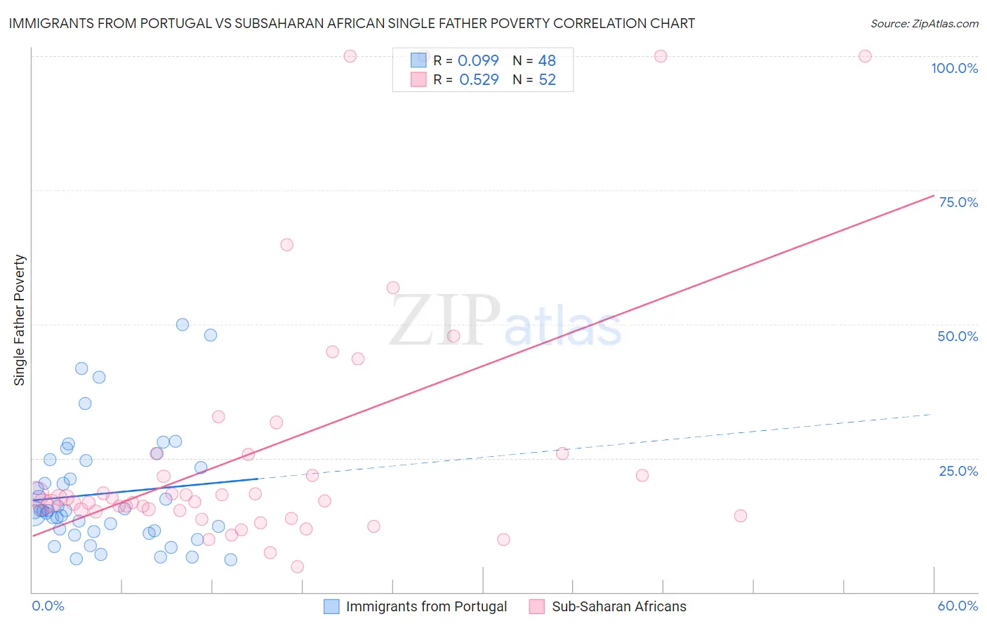 Immigrants from Portugal vs Subsaharan African Single Father Poverty