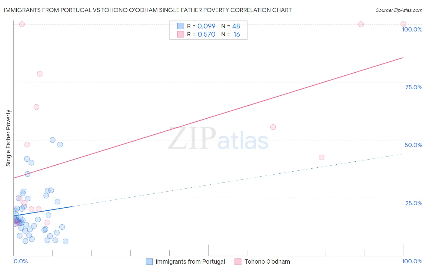 Immigrants from Portugal vs Tohono O'odham Single Father Poverty