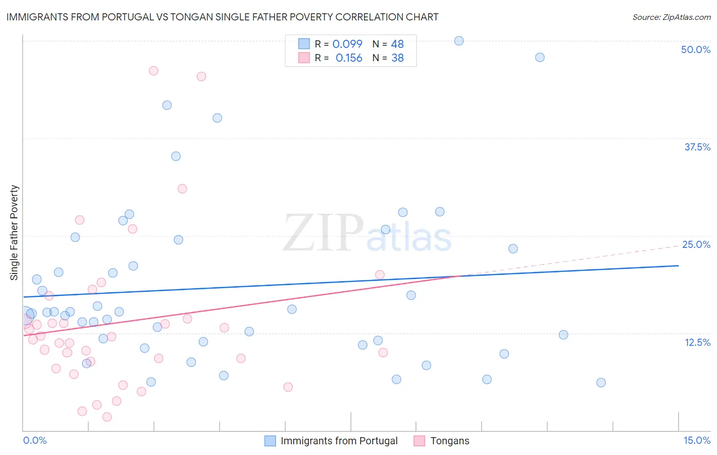 Immigrants from Portugal vs Tongan Single Father Poverty