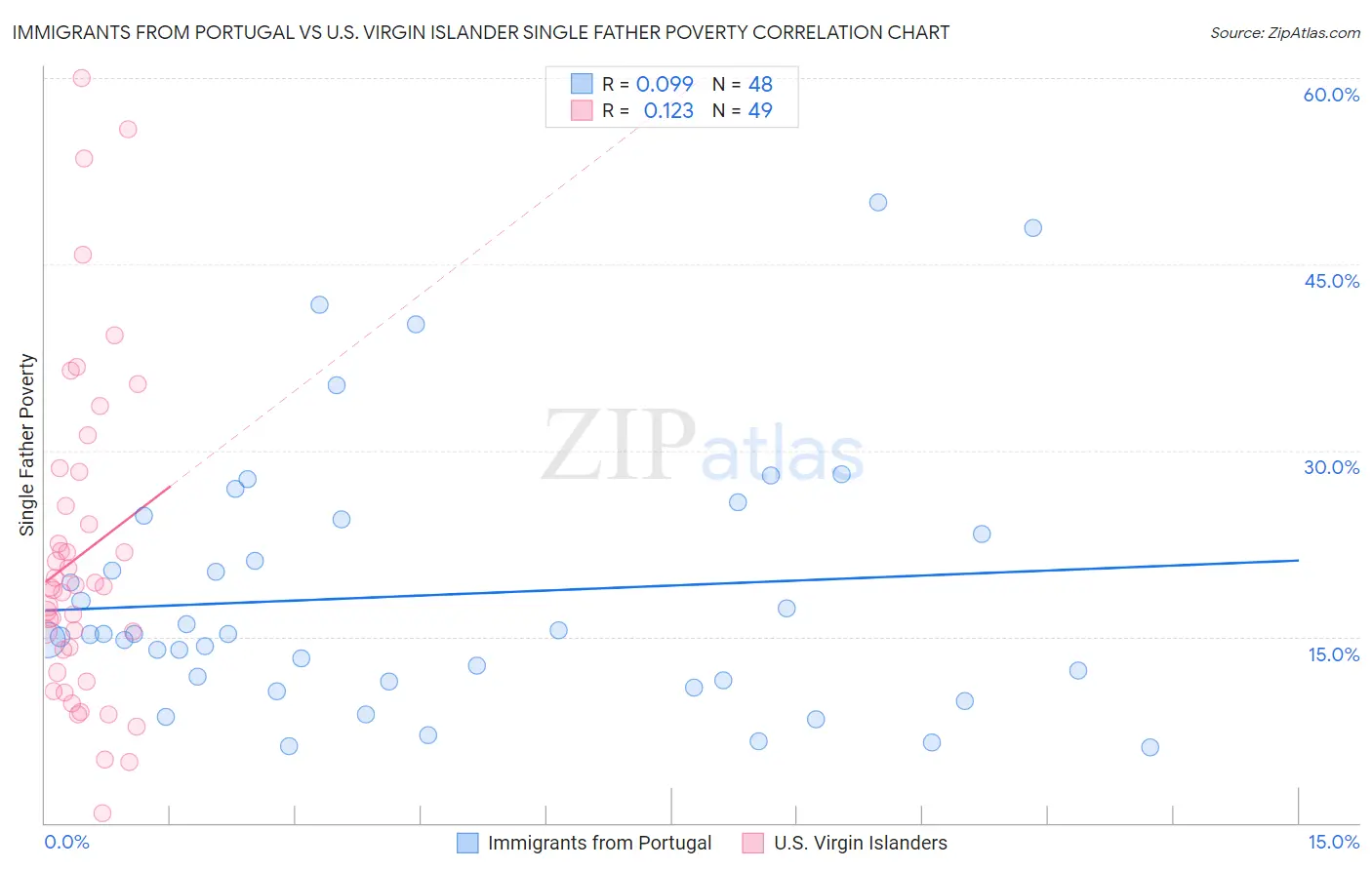 Immigrants from Portugal vs U.S. Virgin Islander Single Father Poverty