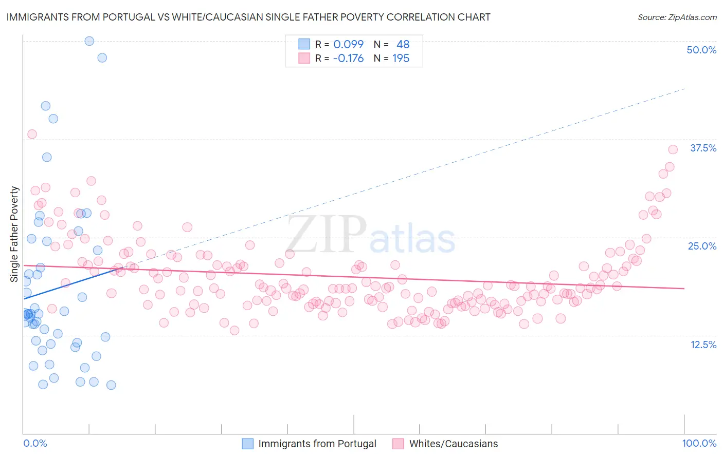 Immigrants from Portugal vs White/Caucasian Single Father Poverty