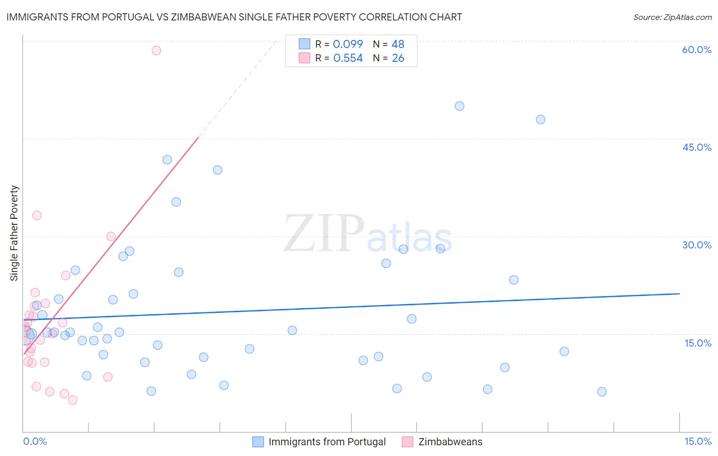 Immigrants from Portugal vs Zimbabwean Single Father Poverty