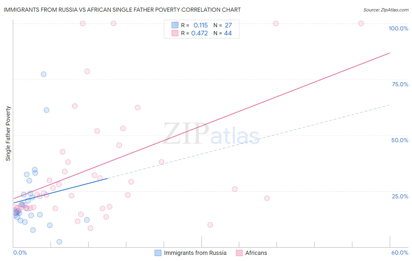 Immigrants from Russia vs African Single Father Poverty