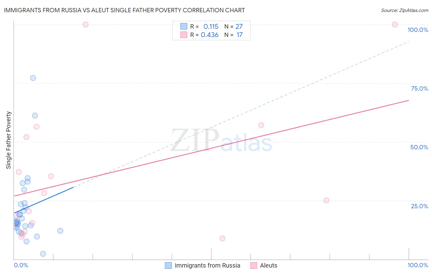 Immigrants from Russia vs Aleut Single Father Poverty