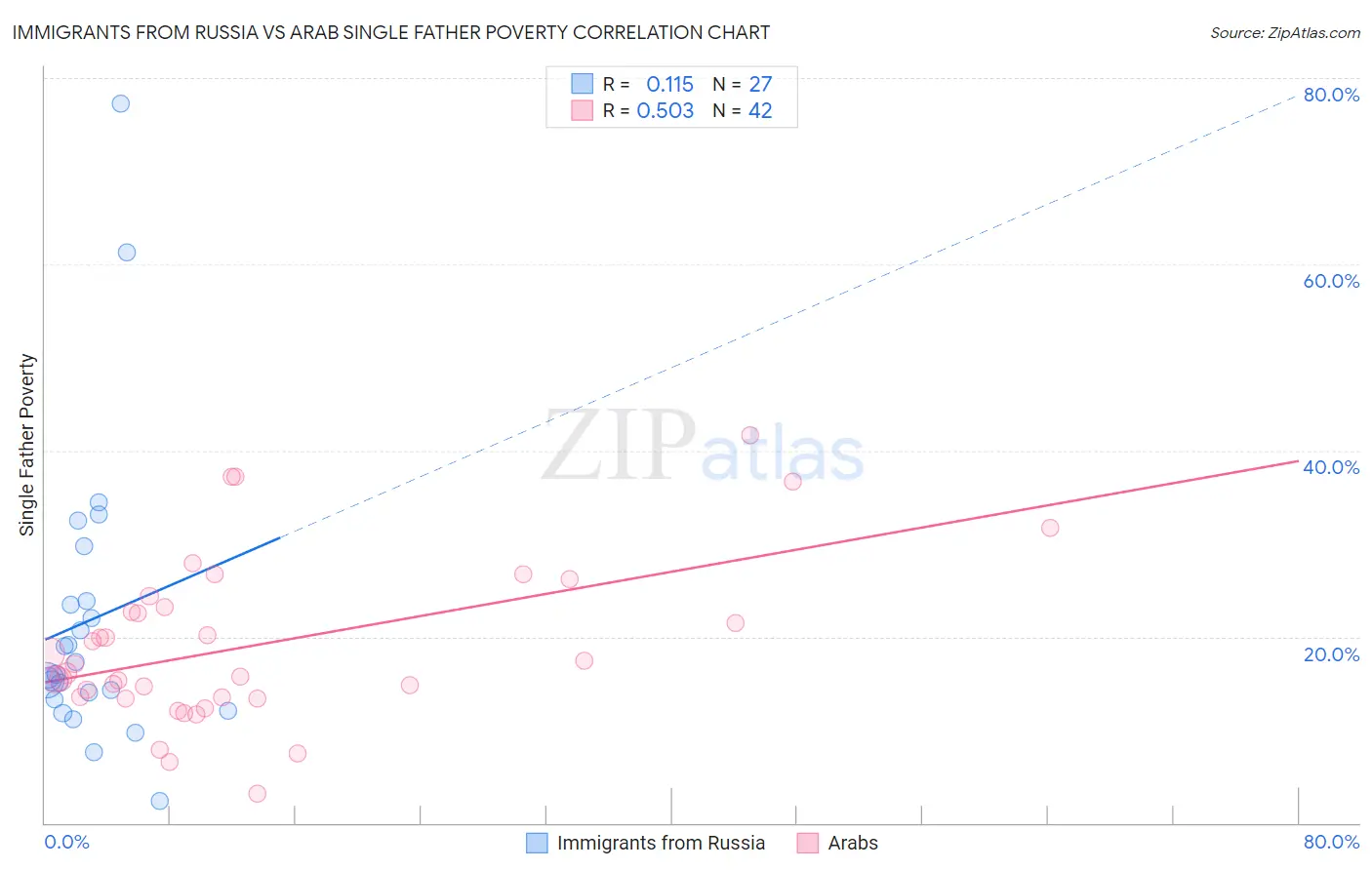 Immigrants from Russia vs Arab Single Father Poverty