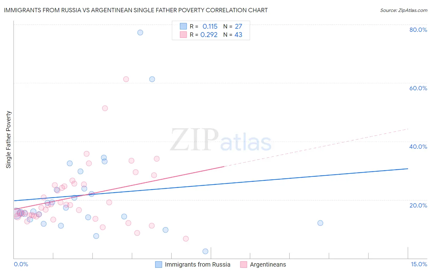 Immigrants from Russia vs Argentinean Single Father Poverty