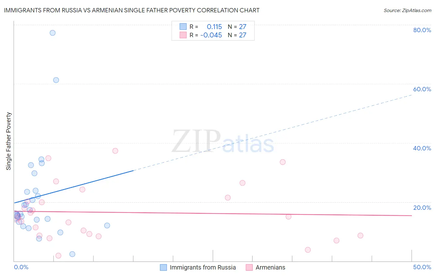 Immigrants from Russia vs Armenian Single Father Poverty