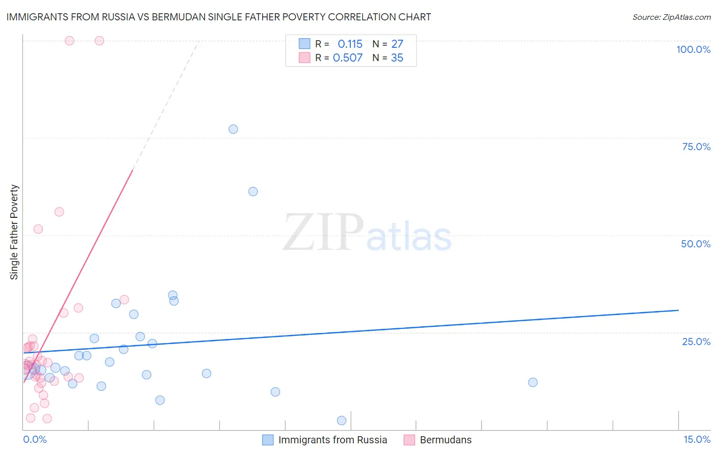 Immigrants from Russia vs Bermudan Single Father Poverty