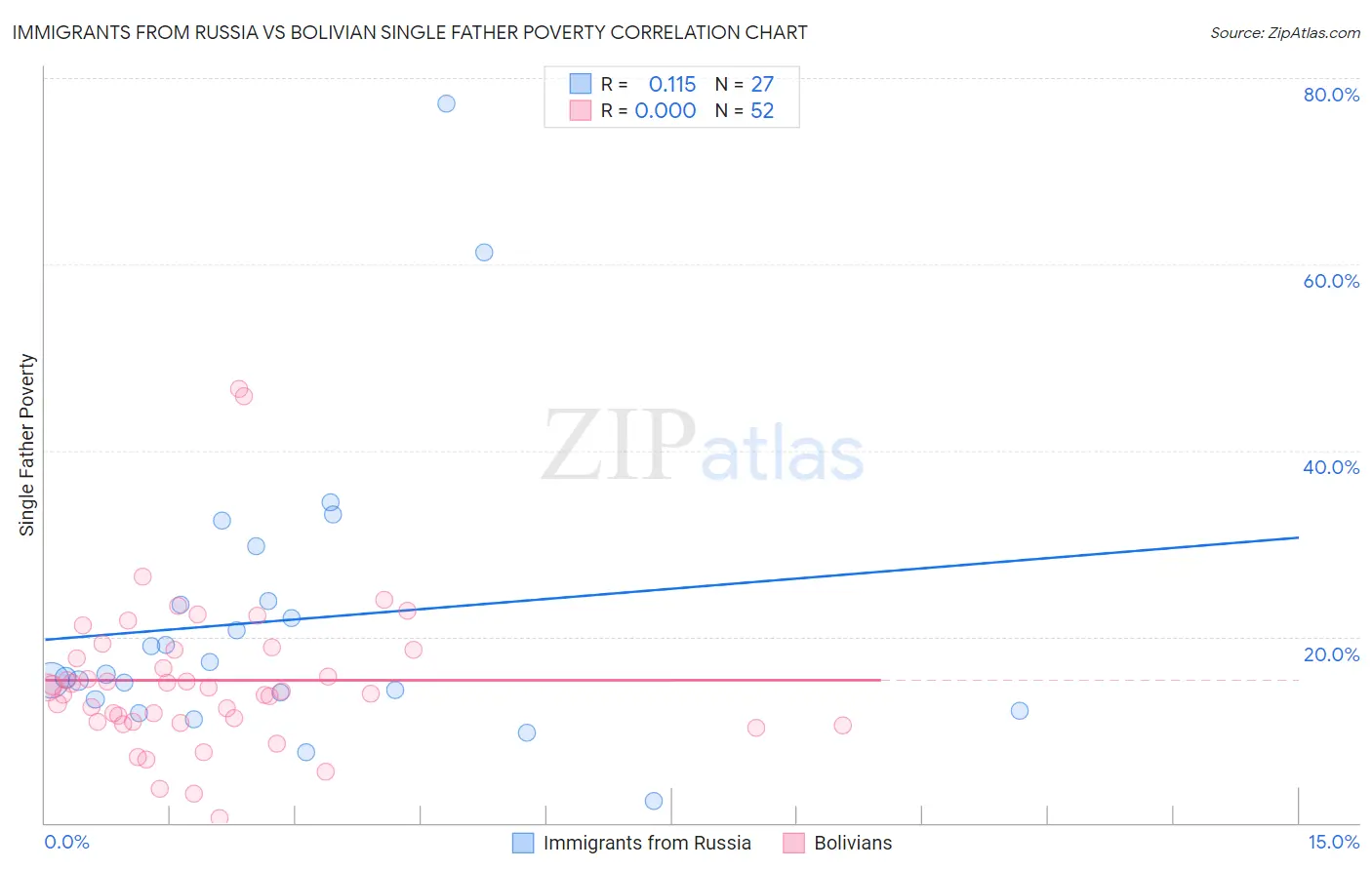 Immigrants from Russia vs Bolivian Single Father Poverty