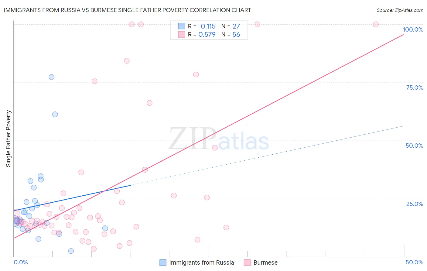 Immigrants from Russia vs Burmese Single Father Poverty