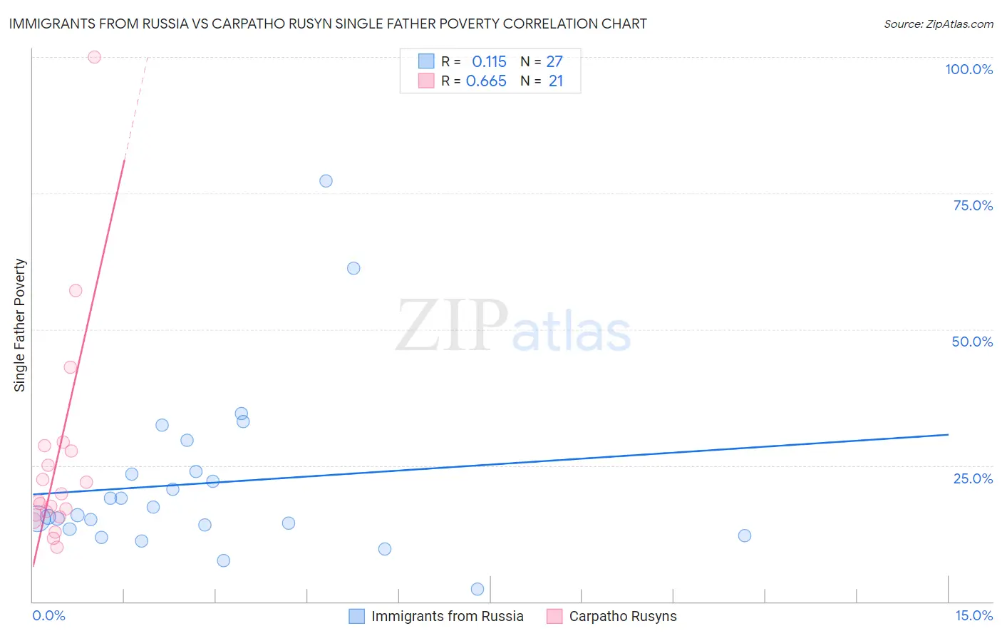 Immigrants from Russia vs Carpatho Rusyn Single Father Poverty