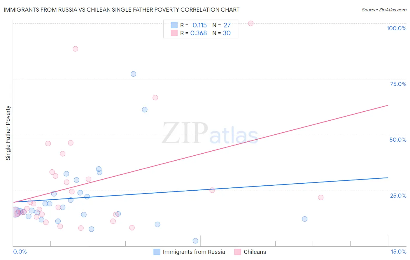 Immigrants from Russia vs Chilean Single Father Poverty