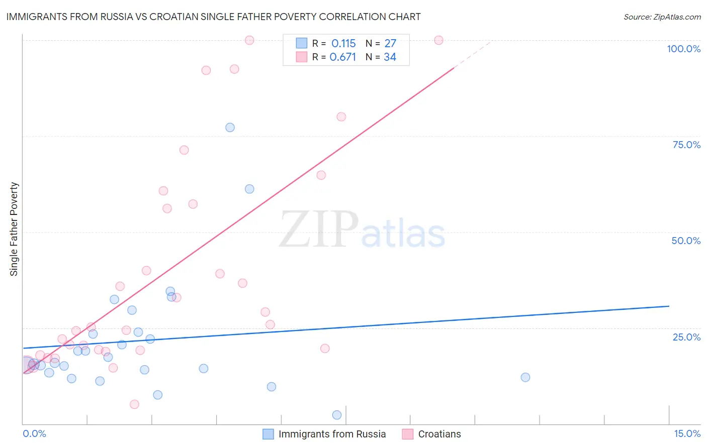 Immigrants from Russia vs Croatian Single Father Poverty