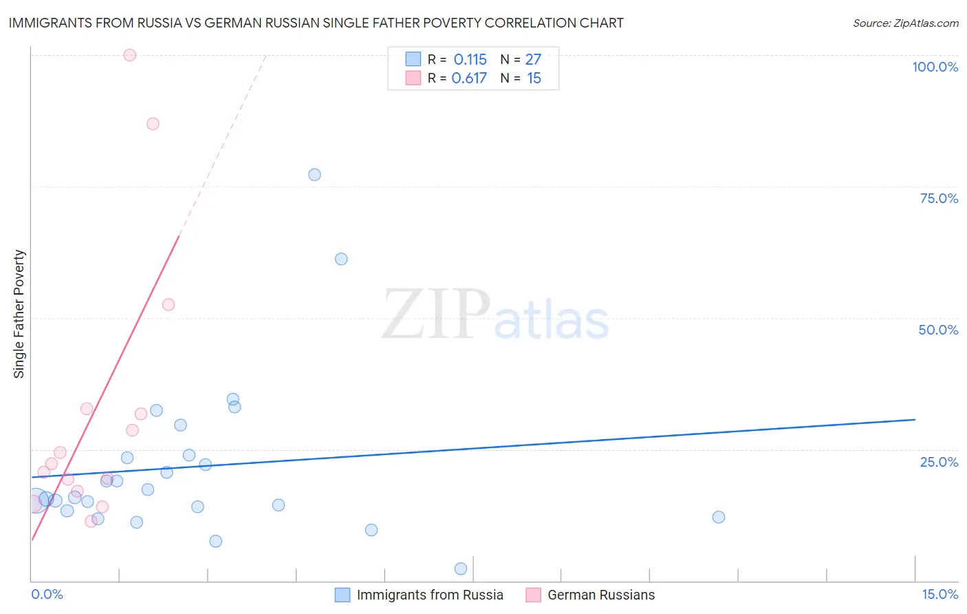 Immigrants from Russia vs German Russian Single Father Poverty