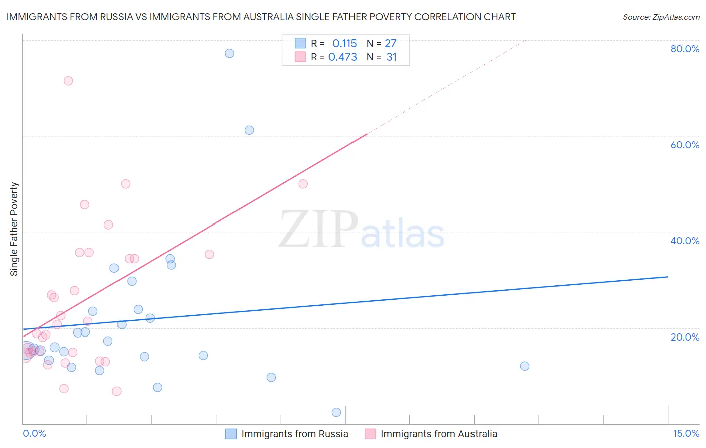 Immigrants from Russia vs Immigrants from Australia Single Father Poverty