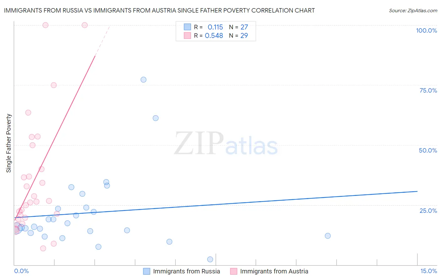 Immigrants from Russia vs Immigrants from Austria Single Father Poverty