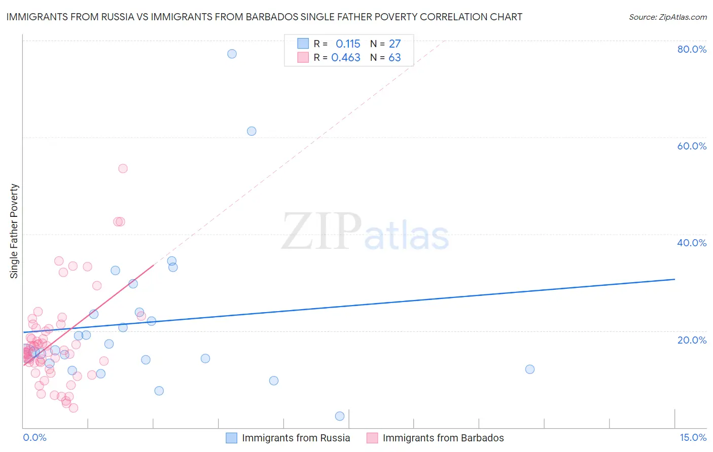 Immigrants from Russia vs Immigrants from Barbados Single Father Poverty