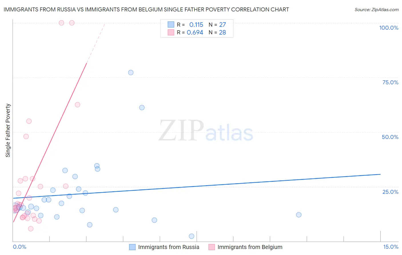 Immigrants from Russia vs Immigrants from Belgium Single Father Poverty