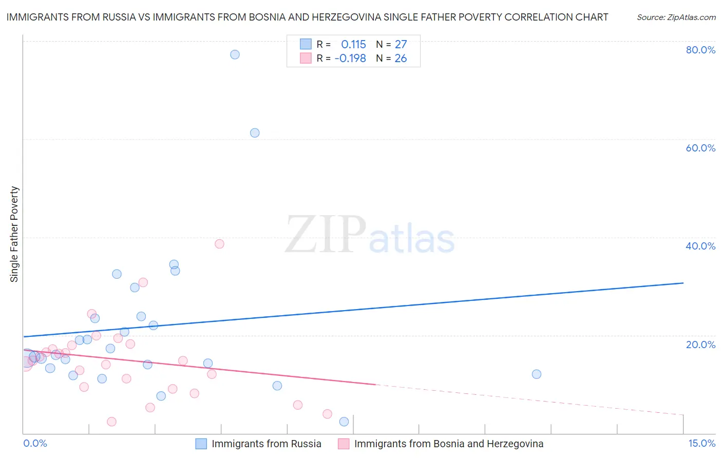 Immigrants from Russia vs Immigrants from Bosnia and Herzegovina Single Father Poverty