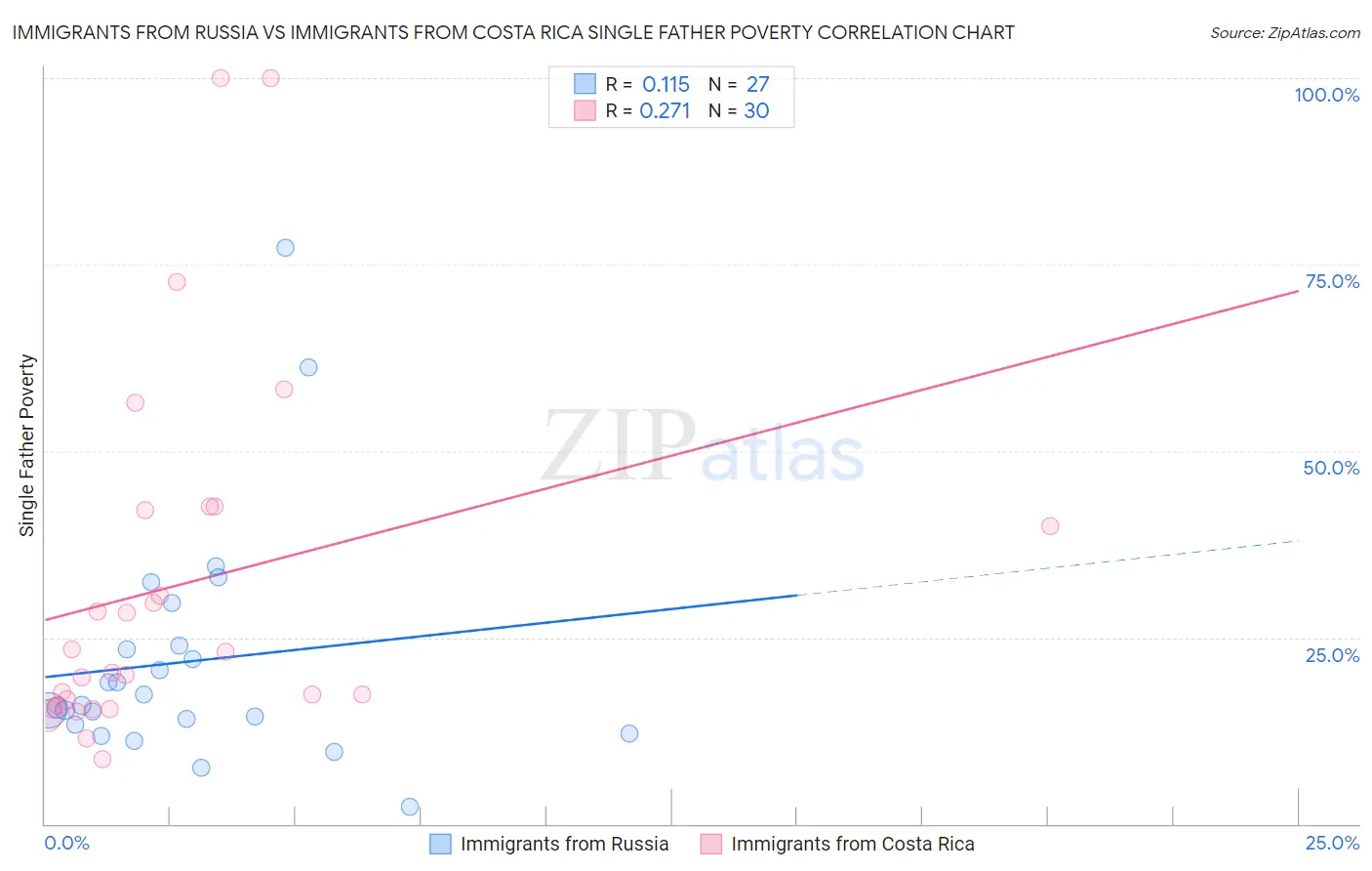 Immigrants from Russia vs Immigrants from Costa Rica Single Father Poverty