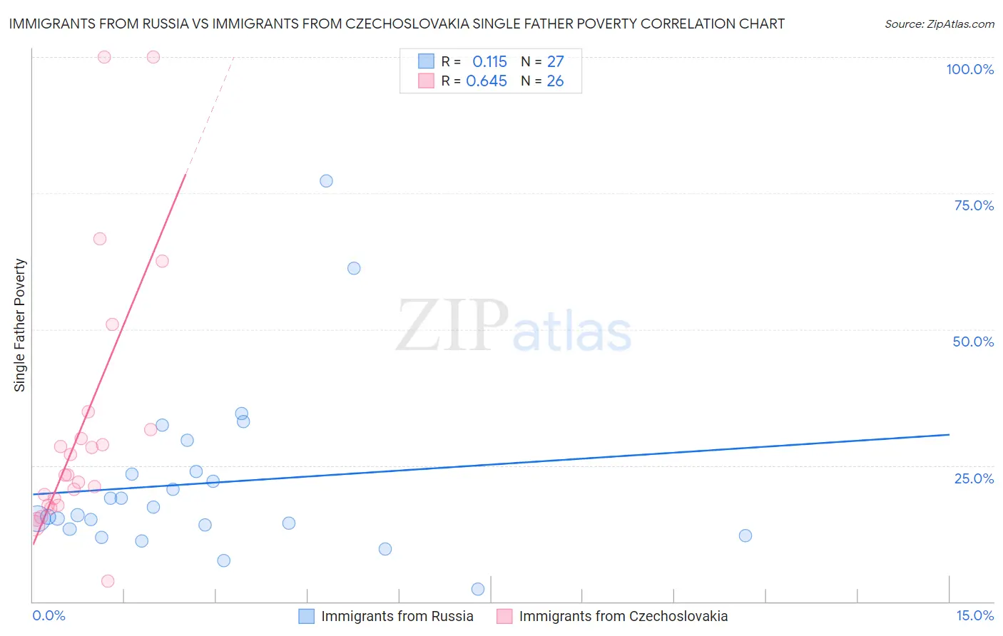 Immigrants from Russia vs Immigrants from Czechoslovakia Single Father Poverty