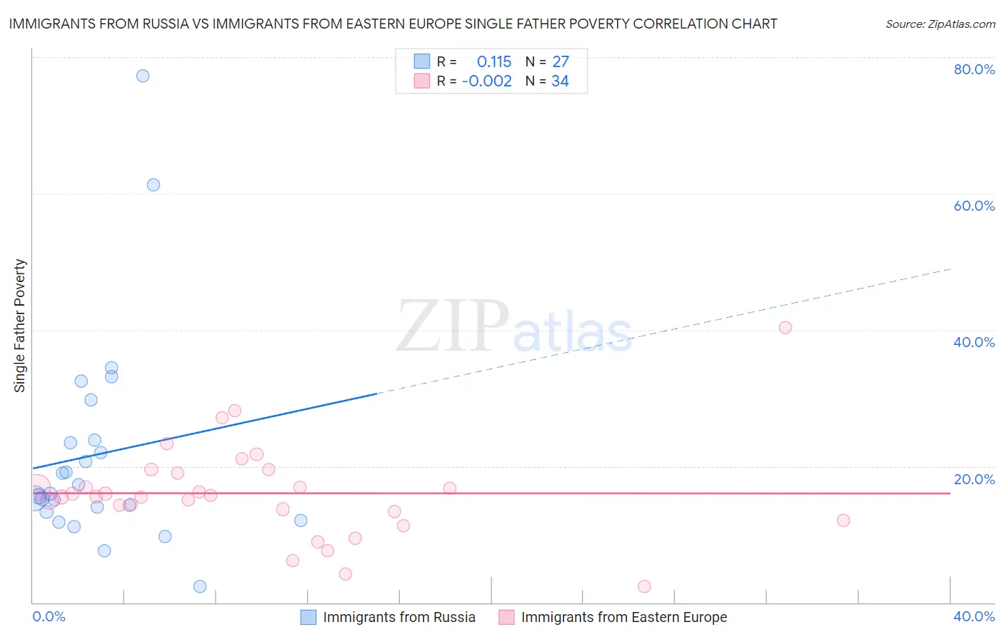 Immigrants from Russia vs Immigrants from Eastern Europe Single Father Poverty