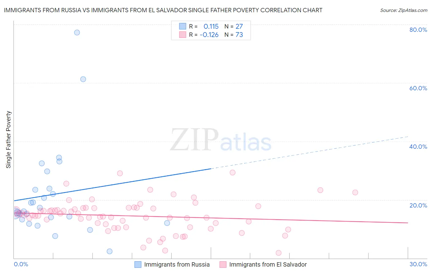 Immigrants from Russia vs Immigrants from El Salvador Single Father Poverty