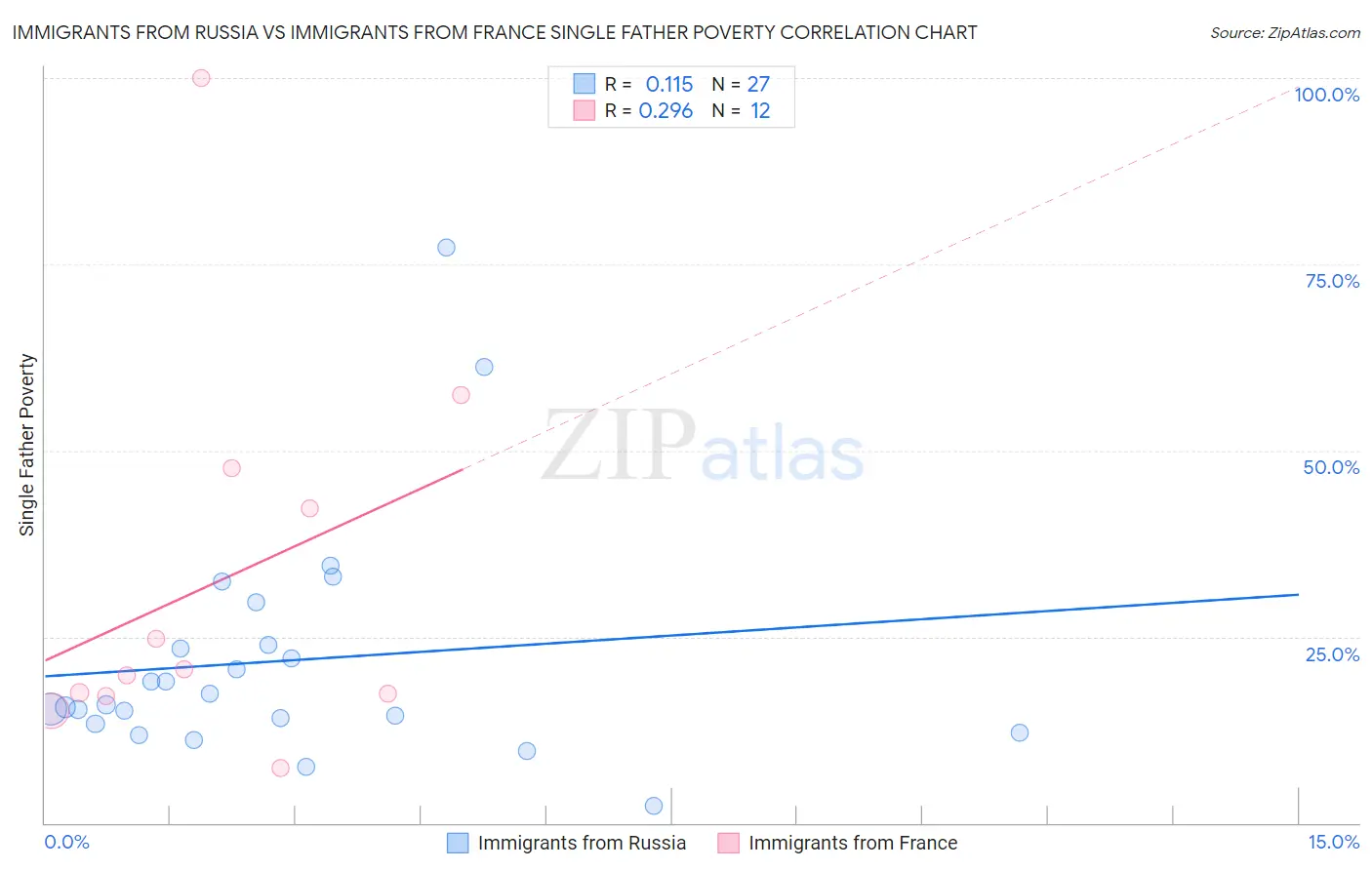 Immigrants from Russia vs Immigrants from France Single Father Poverty