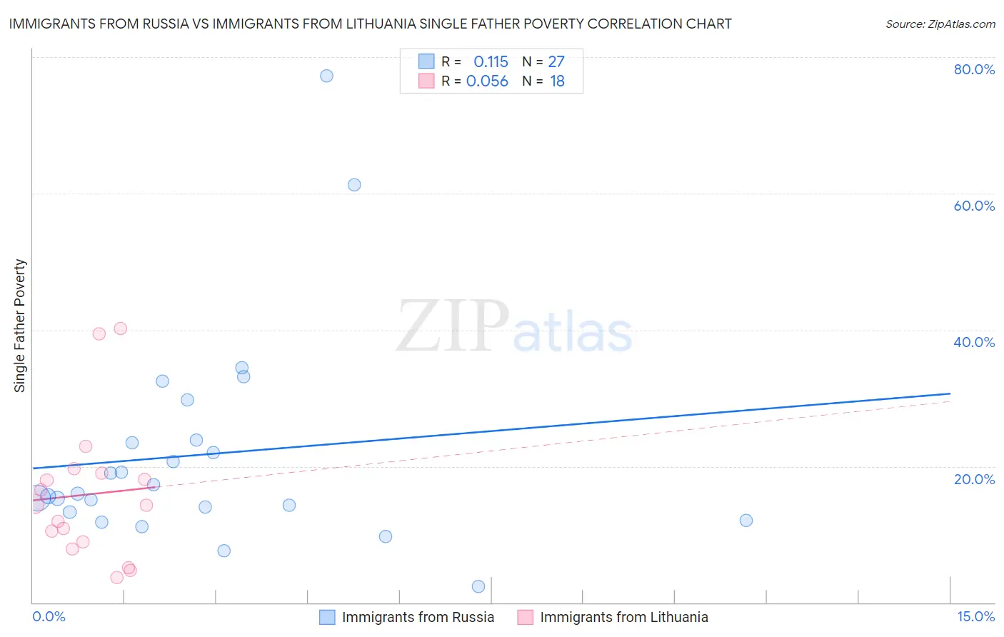 Immigrants from Russia vs Immigrants from Lithuania Single Father Poverty