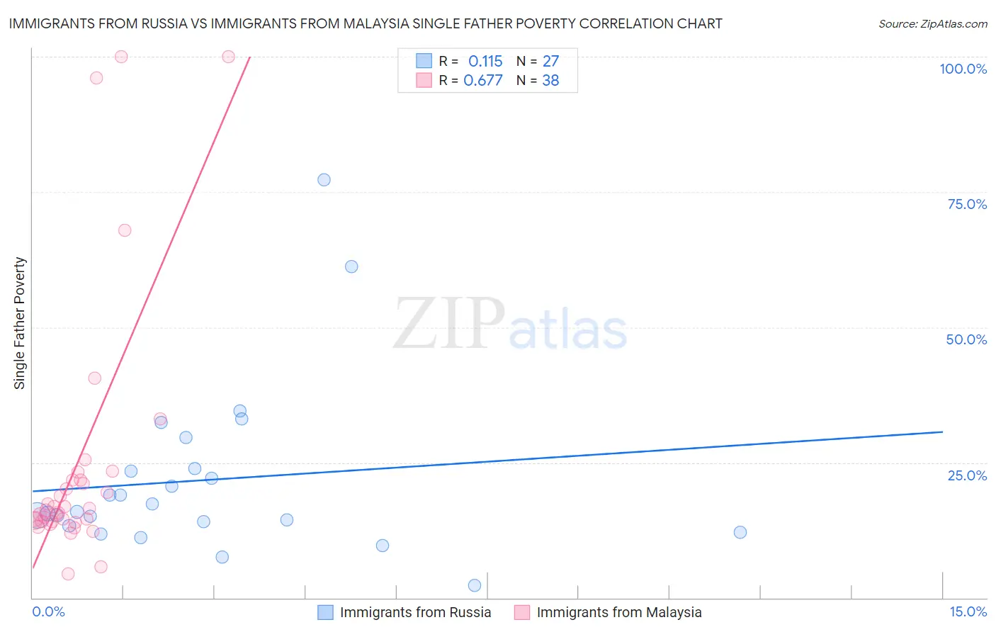 Immigrants from Russia vs Immigrants from Malaysia Single Father Poverty