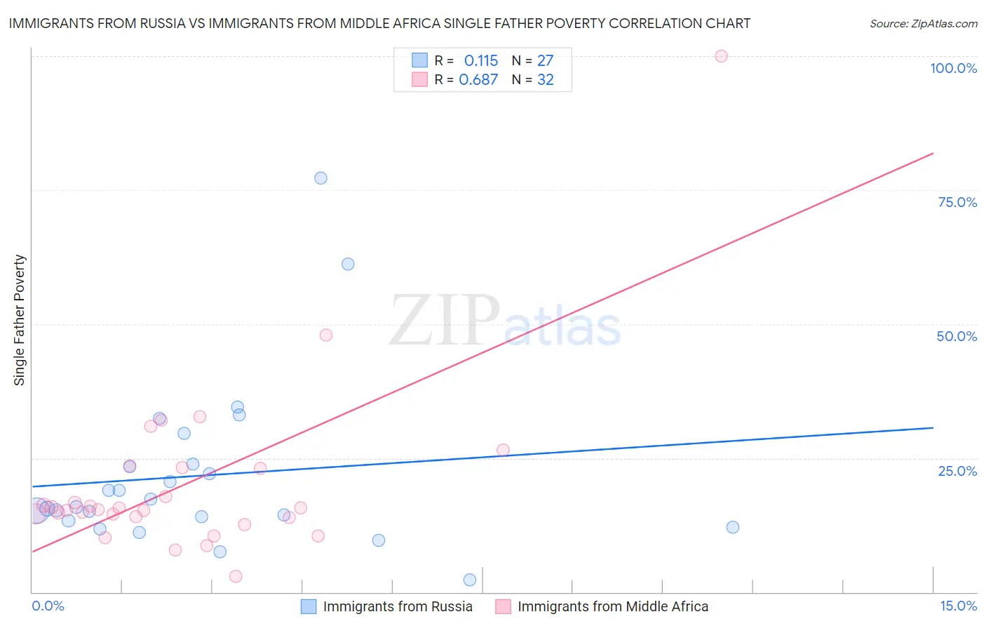 Immigrants from Russia vs Immigrants from Middle Africa Single Father Poverty