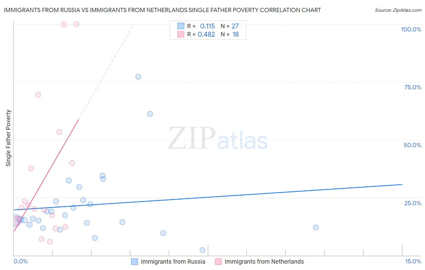 Immigrants from Russia vs Immigrants from Netherlands Single Father Poverty