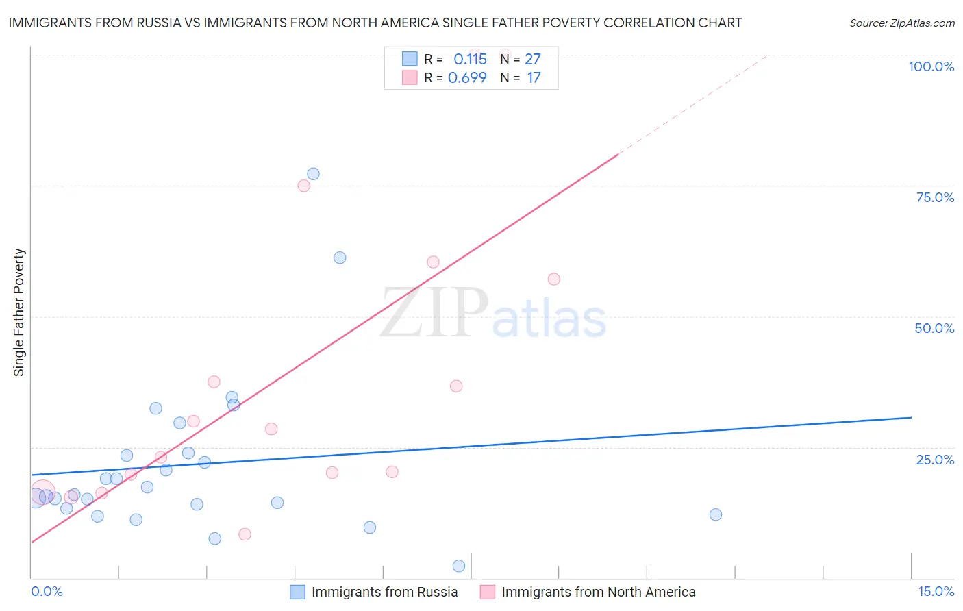 Immigrants from Russia vs Immigrants from North America Single Father Poverty