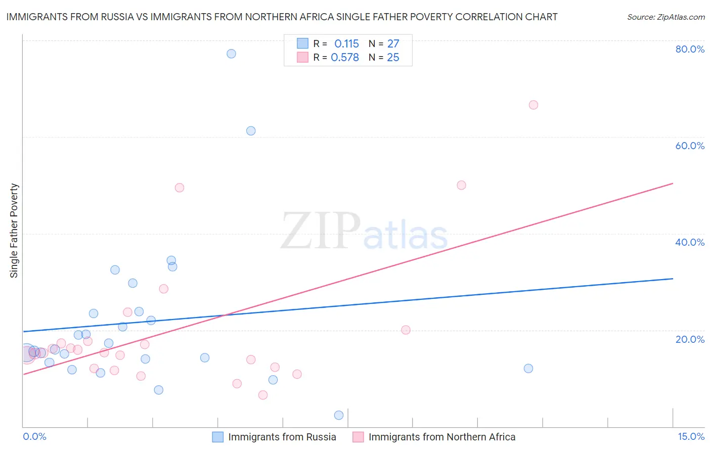 Immigrants from Russia vs Immigrants from Northern Africa Single Father Poverty