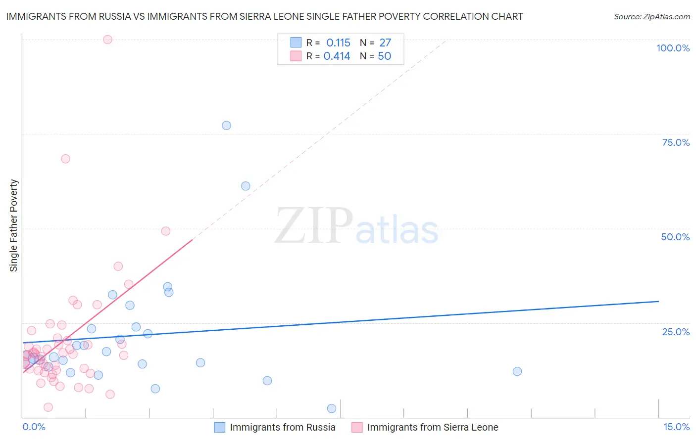 Immigrants from Russia vs Immigrants from Sierra Leone Single Father Poverty