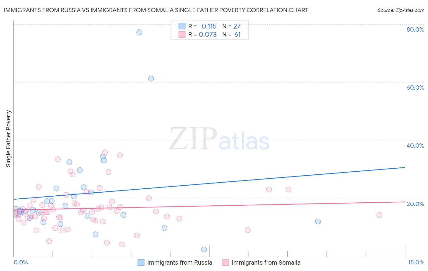 Immigrants from Russia vs Immigrants from Somalia Single Father Poverty