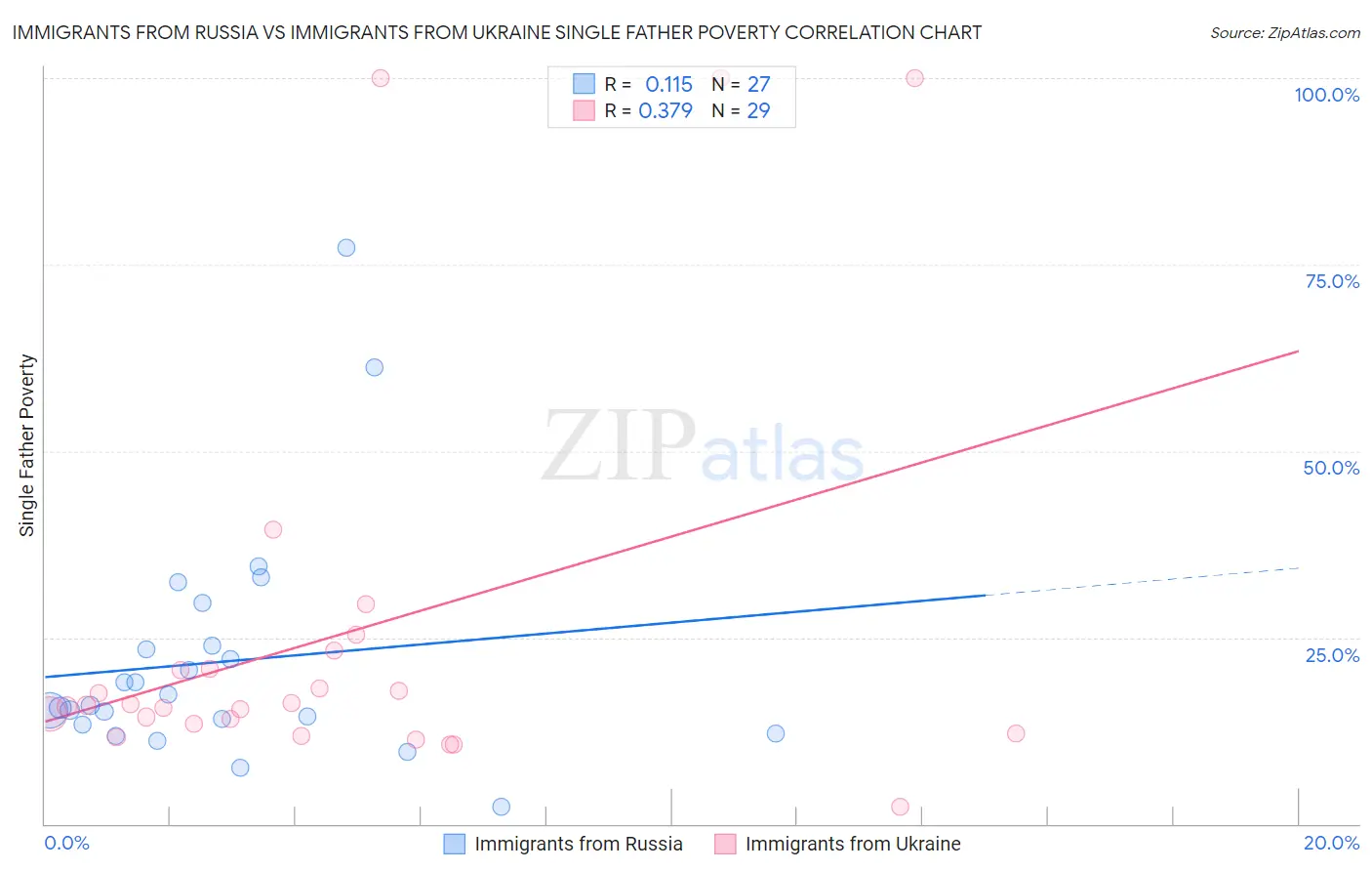 Immigrants from Russia vs Immigrants from Ukraine Single Father Poverty