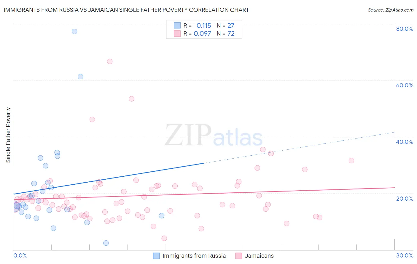 Immigrants from Russia vs Jamaican Single Father Poverty