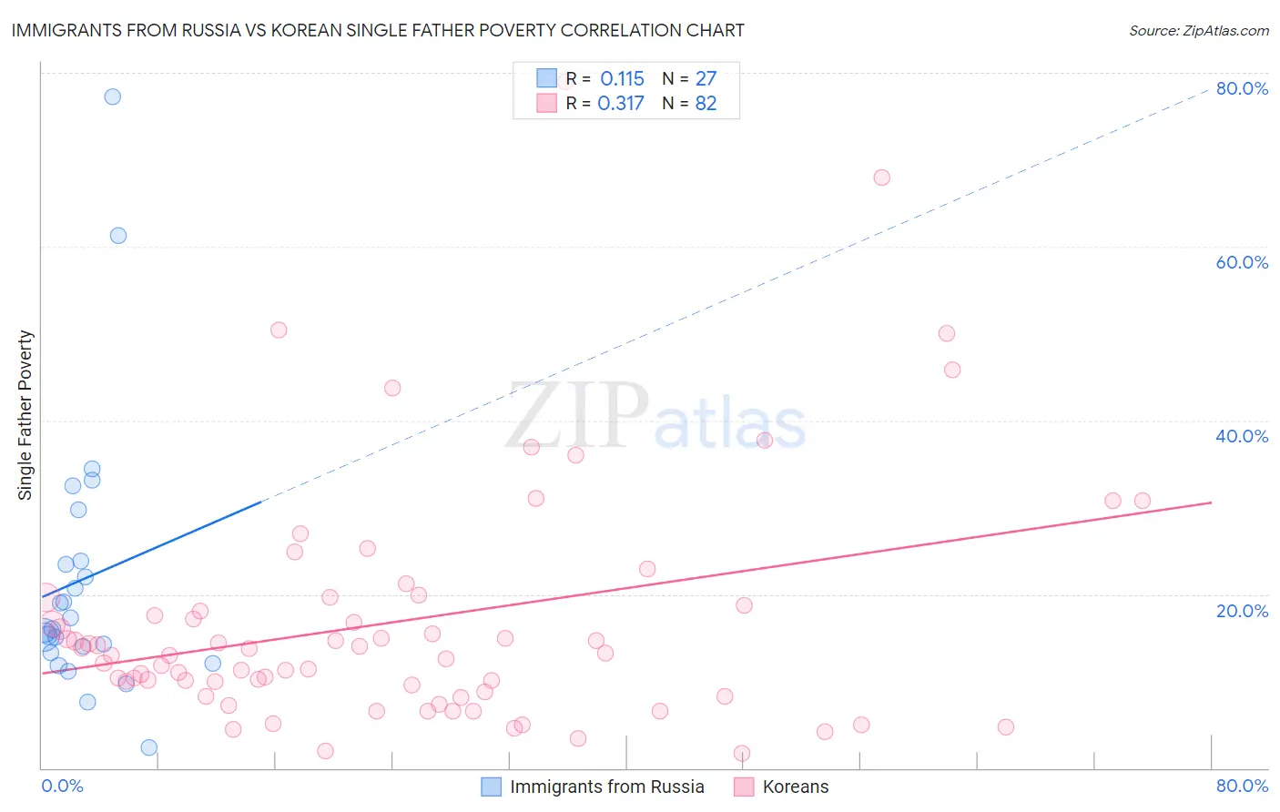 Immigrants from Russia vs Korean Single Father Poverty