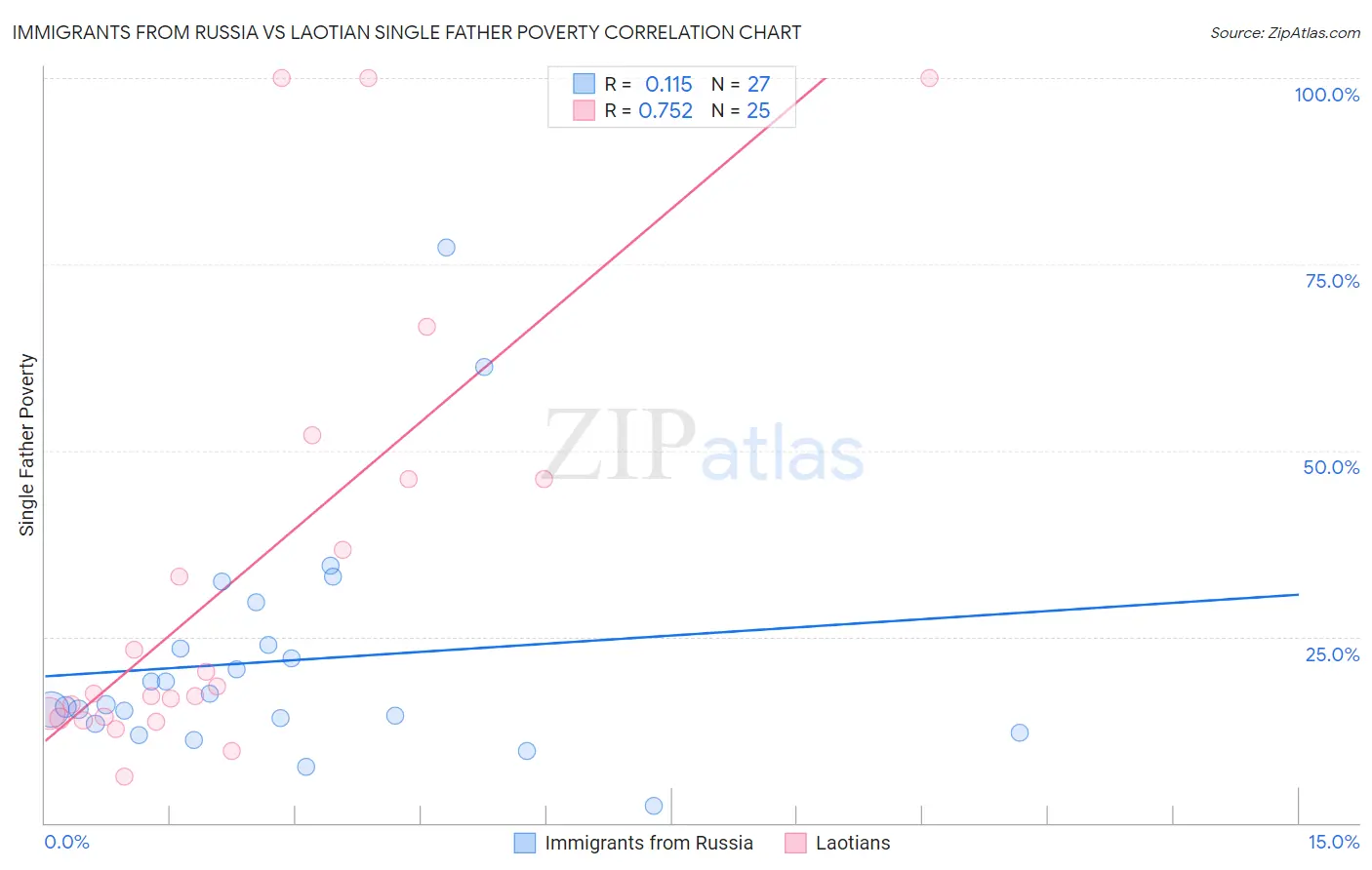 Immigrants from Russia vs Laotian Single Father Poverty