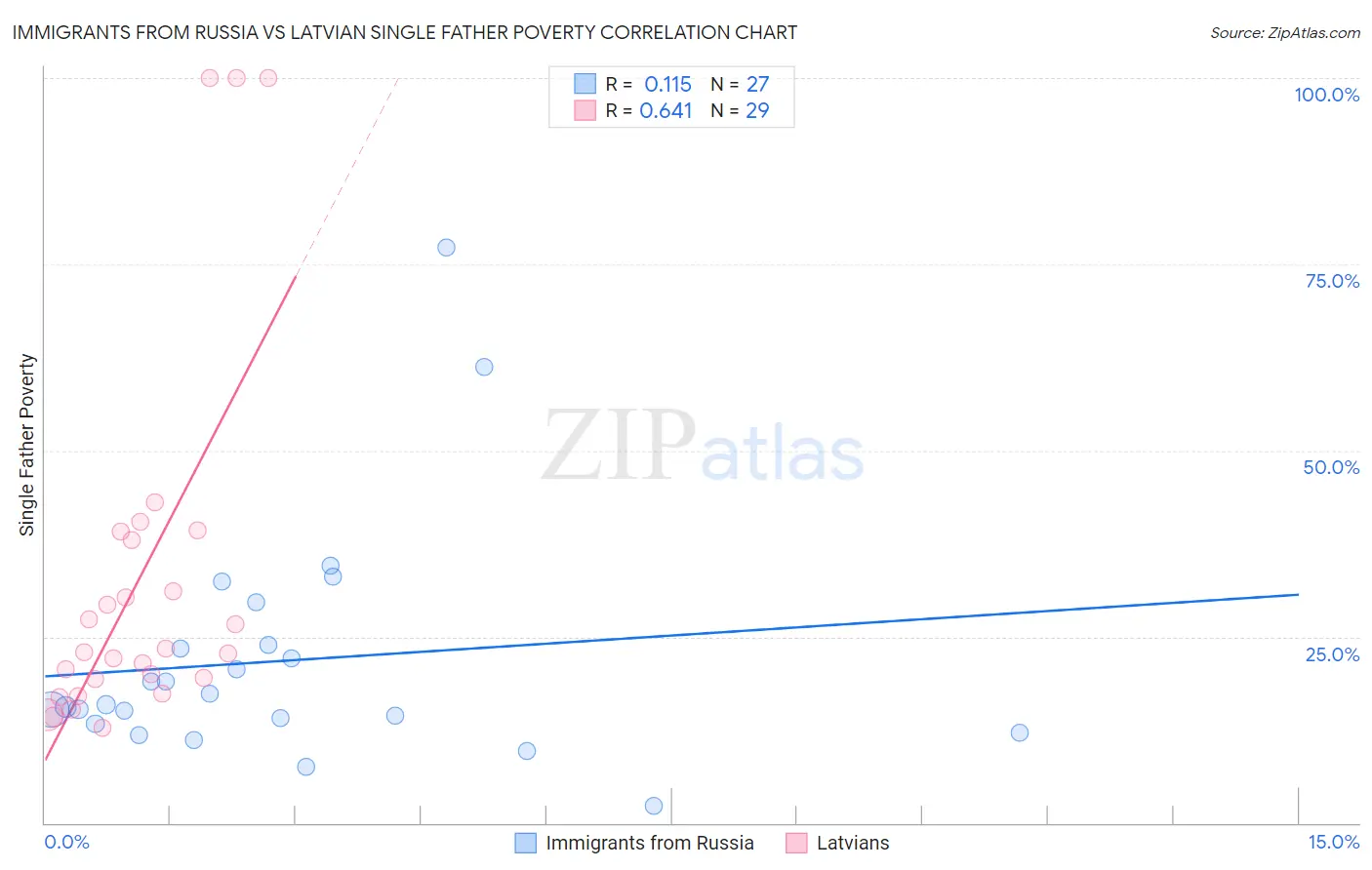 Immigrants from Russia vs Latvian Single Father Poverty