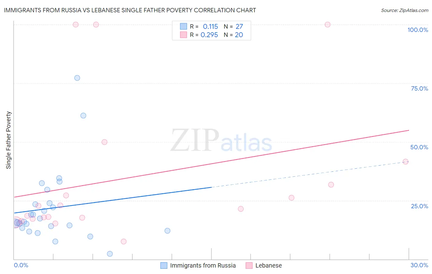 Immigrants from Russia vs Lebanese Single Father Poverty